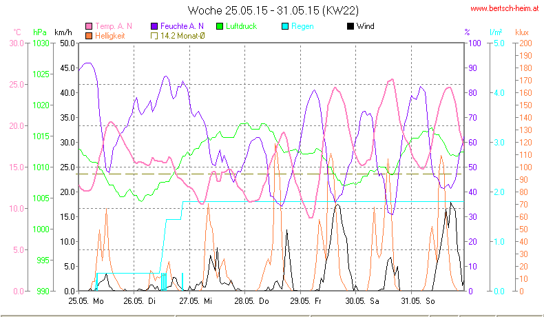 Wetter Wiesenstadt Alterlaa Grafik