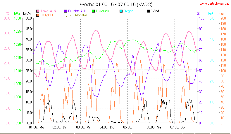 Wetter Wiesenstadt Alterlaa Grafik