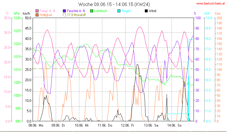 Wetter Wiesenstadt Alterlaa Grafik