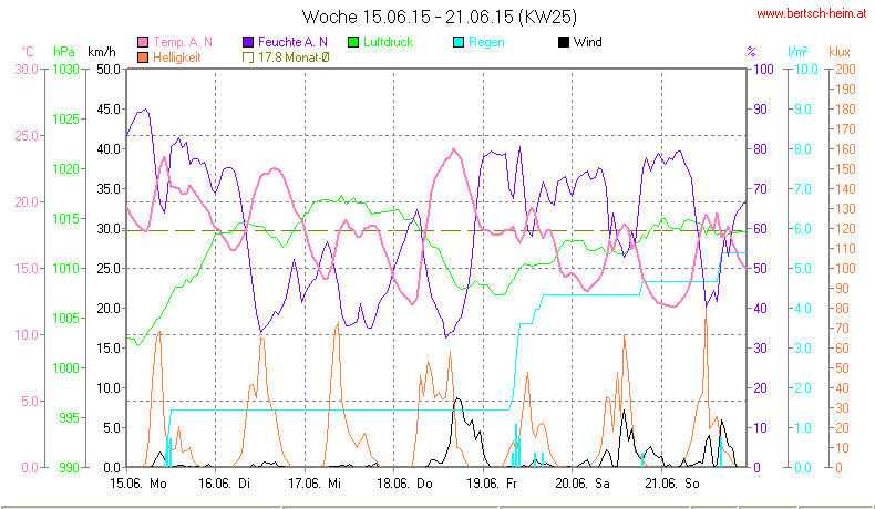 Wetter Wiesenstadt Alterlaa Grafik