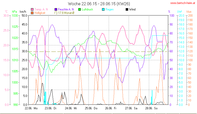 Wetter Wiesenstadt Alterlaa Grafik