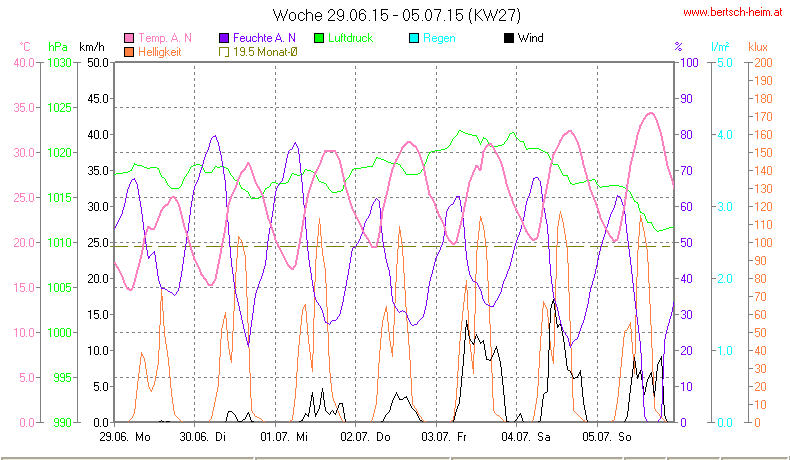 Wetter Wiesenstadt Alterlaa Grafik