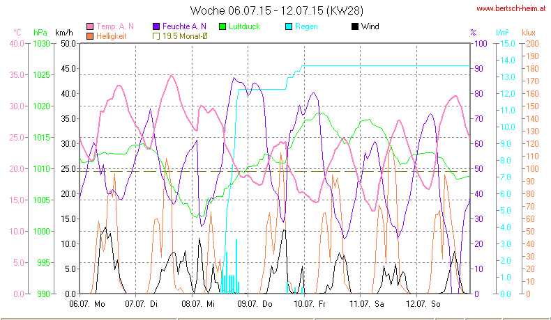 Wetter Wiesenstadt Alterlaa Grafik