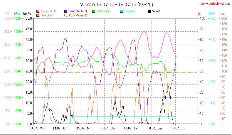 Wetter Wiesenstadt Alterlaa Grafik