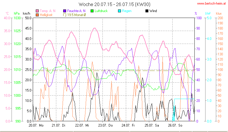 Wetter Wiesenstadt Alterlaa Grafik