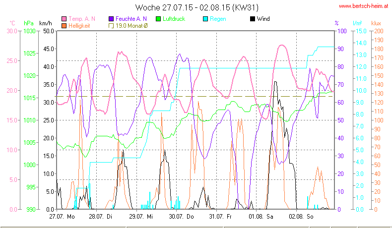 Wetter Wiesenstadt Alterlaa Grafik