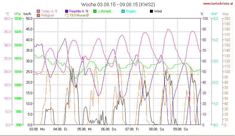 Wetter Wiesenstadt Alterlaa Grafik