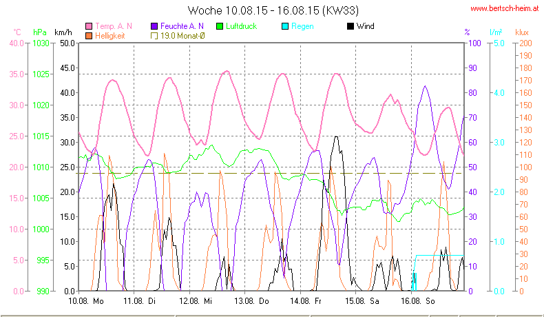 Wetter Wiesenstadt Alterlaa Grafik