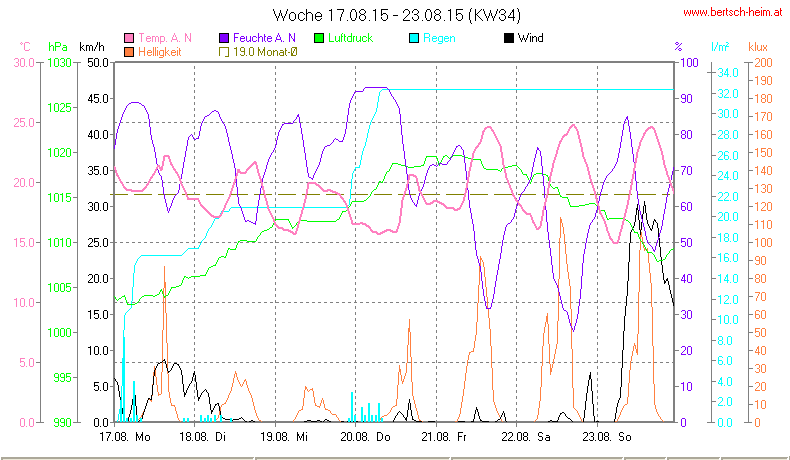 Wetter Wiesenstadt Alterlaa Grafik