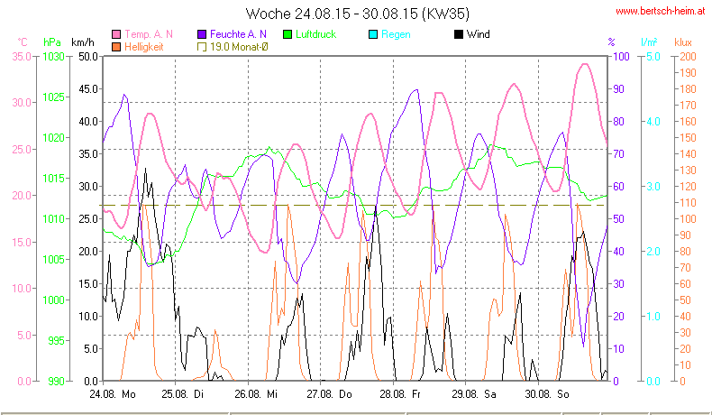 Wetter Wiesenstadt Alterlaa Grafik