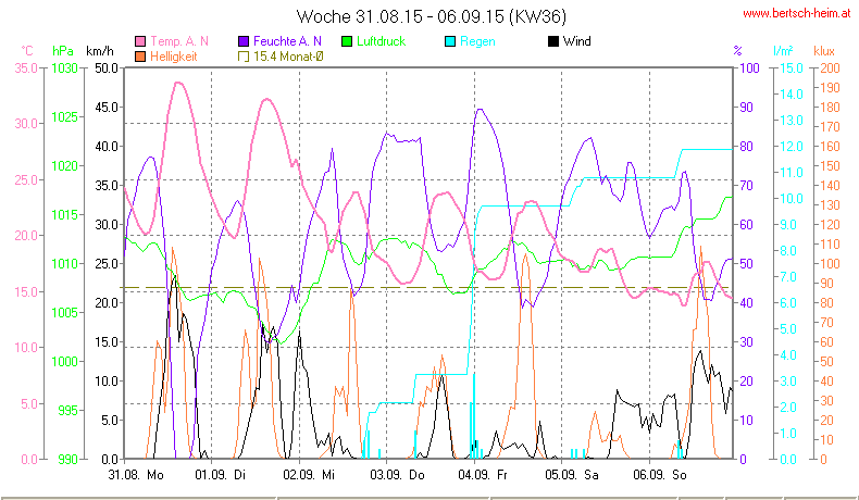 Wetter Wiesenstadt Alterlaa Grafik