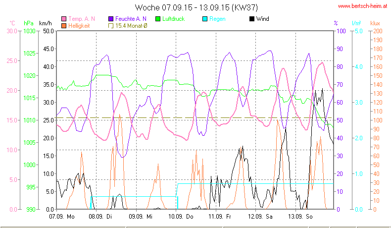 Wetter Wiesenstadt Alterlaa Grafik