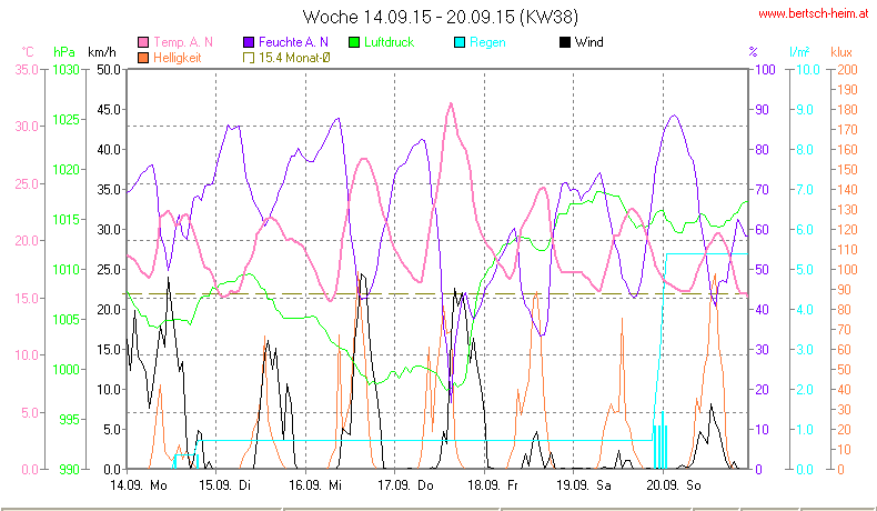 Wetter Wiesenstadt Alterlaa Grafik