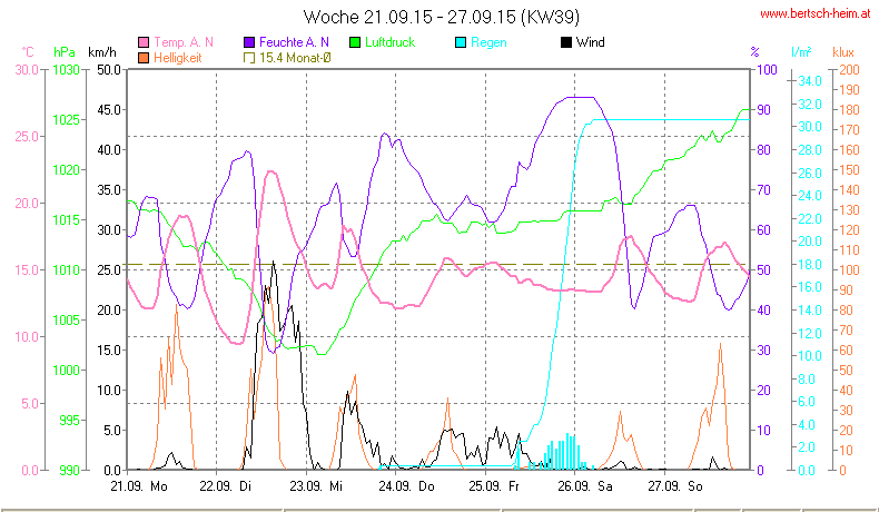 Wetter Wiesenstadt Alterlaa Grafik