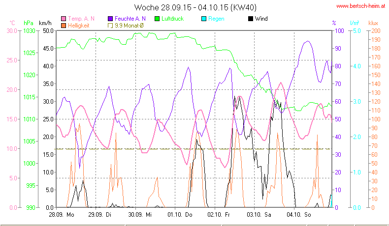 Wetter Wiesenstadt Alterlaa Grafik