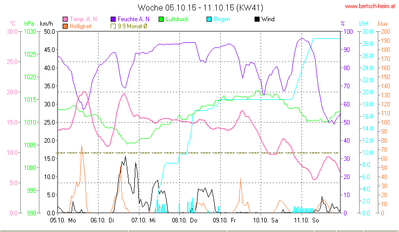 Wetter Wiesenstadt Alterlaa Grafik