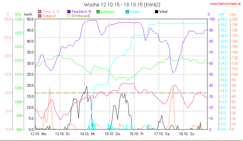 Wetter Wiesenstadt Alterlaa Grafik