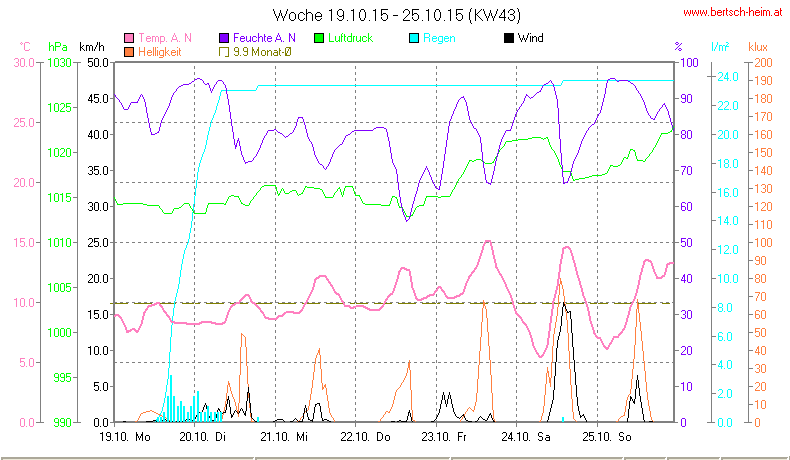 Wetter Wiesenstadt Alterlaa Grafik