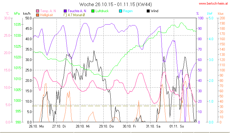 Wetter Wiesenstadt Alterlaa Grafik