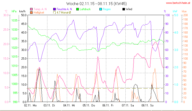 Wetter Wiesenstadt Alterlaa Grafik