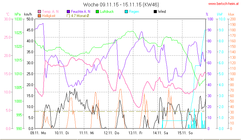 Wetter Wiesenstadt Alterlaa Grafik