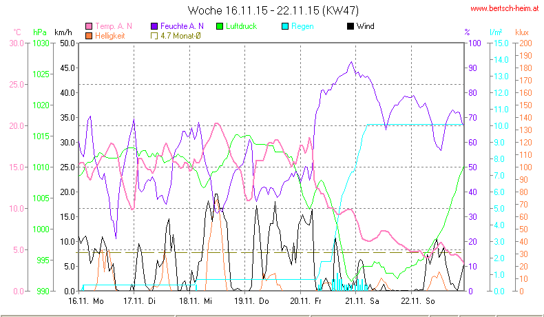 Wetter Wiesenstadt Alterlaa Grafik