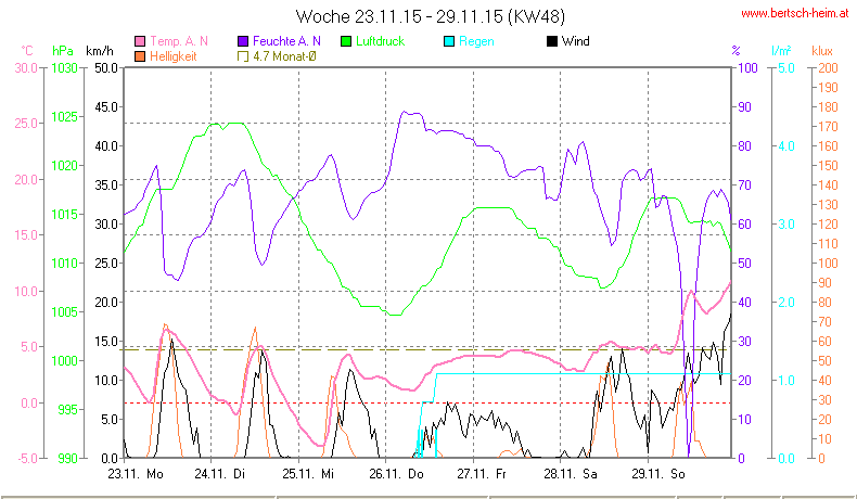 Wetter Wiesenstadt Alterlaa Grafik