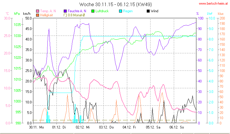 Wetter Wiesenstadt Alterlaa Grafik