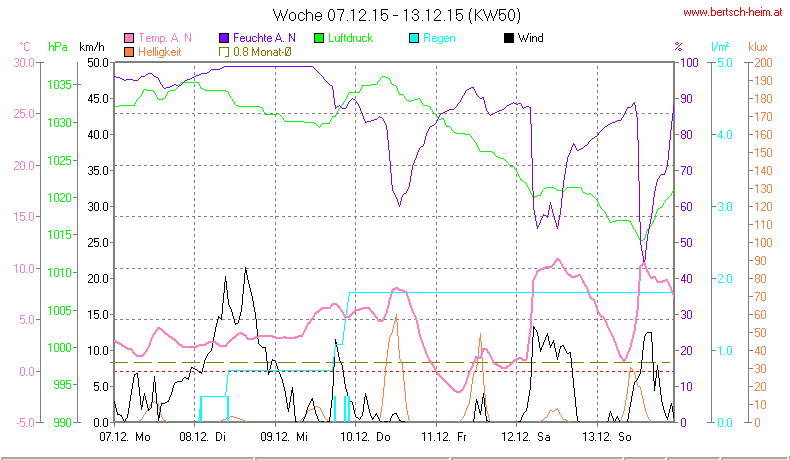 Wetter Wiesenstadt Alterlaa Grafik