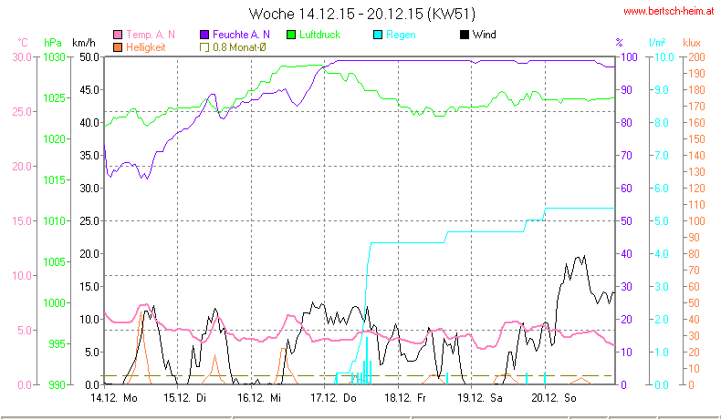 Wetter Wiesenstadt Alterlaa Grafik