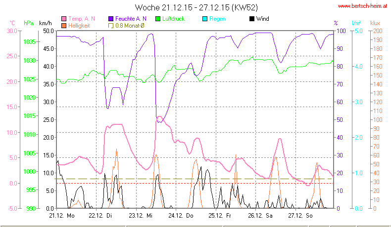 Wetter Wiesenstadt Alterlaa Grafik