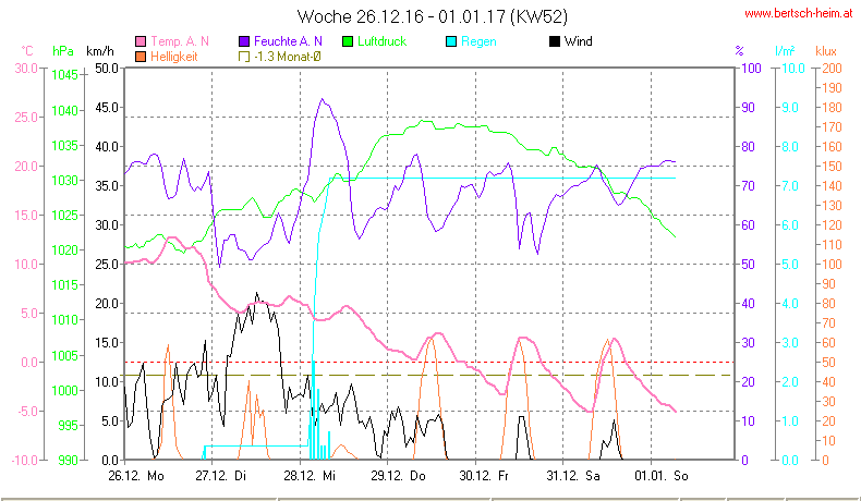 Wetter Wiesenstadt Alterlaa Grafik