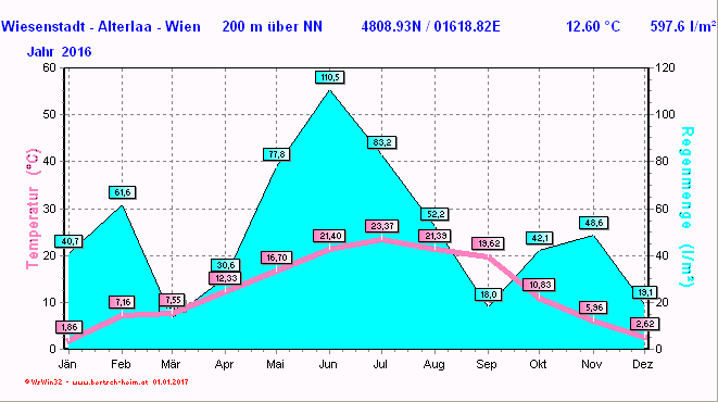 Wetter Wiesenstadt Alterlaa Grafik