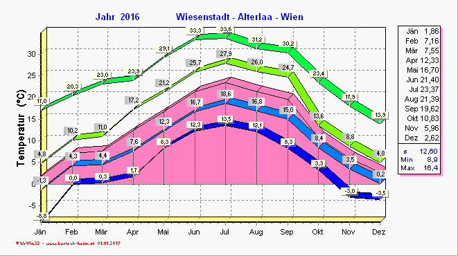 Wetter Wiesenstadt Alterlaa Grafik