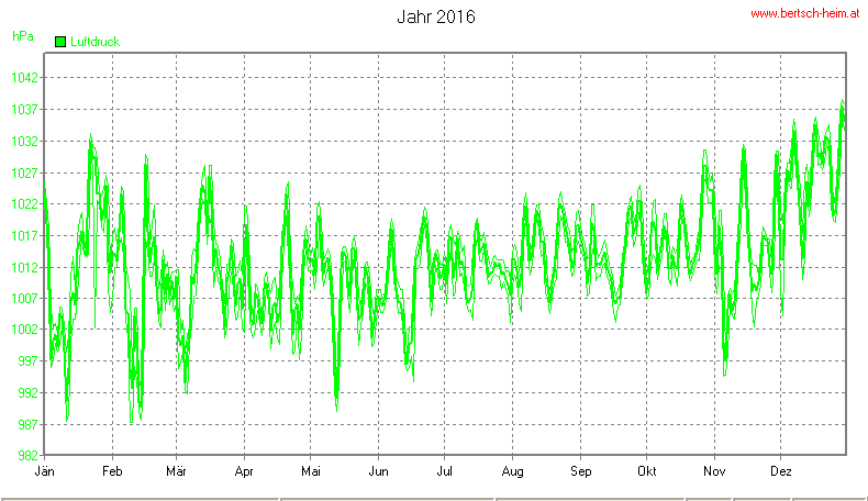 Wetter Wiesenstadt Alterlaa Grafik