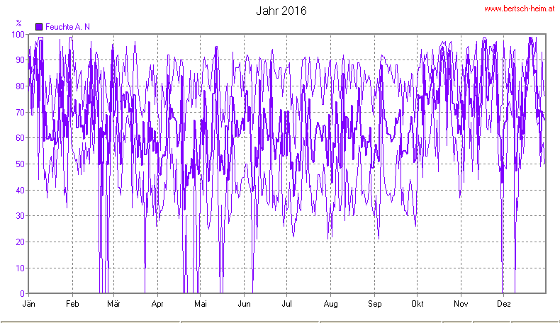 Wetter Wiesenstadt Alterlaa Grafik