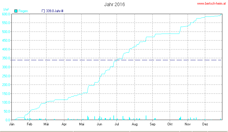 Wetter Wiesenstadt Alterlaa Grafik