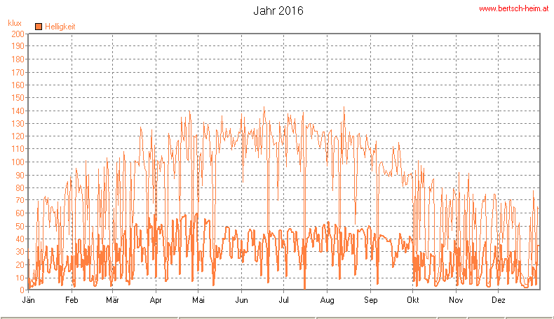 Wetter Wiesenstadt Alterlaa Grafik