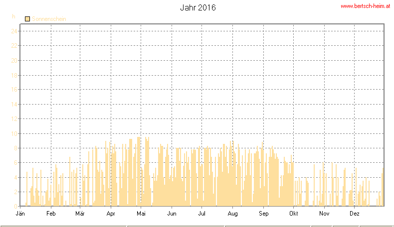 Wetter Wiesenstadt Alterlaa Grafik