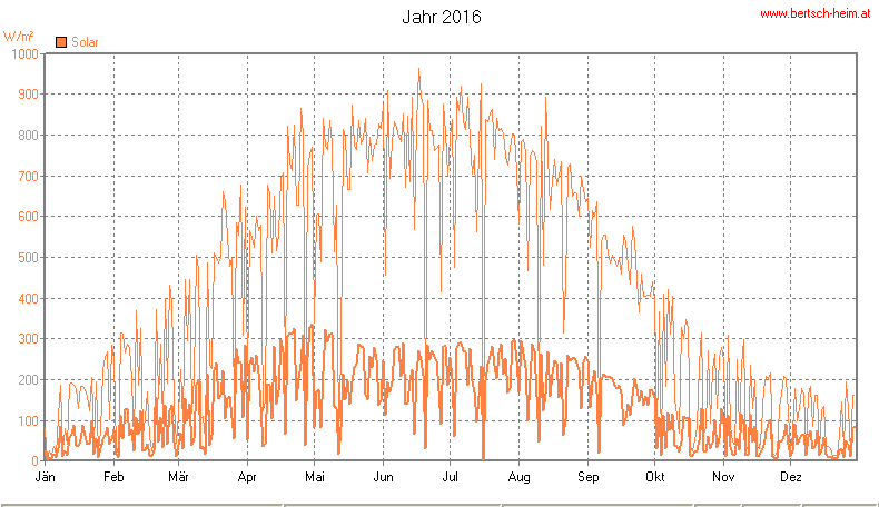 Wetter Wiesenstadt Alterlaa Grafik