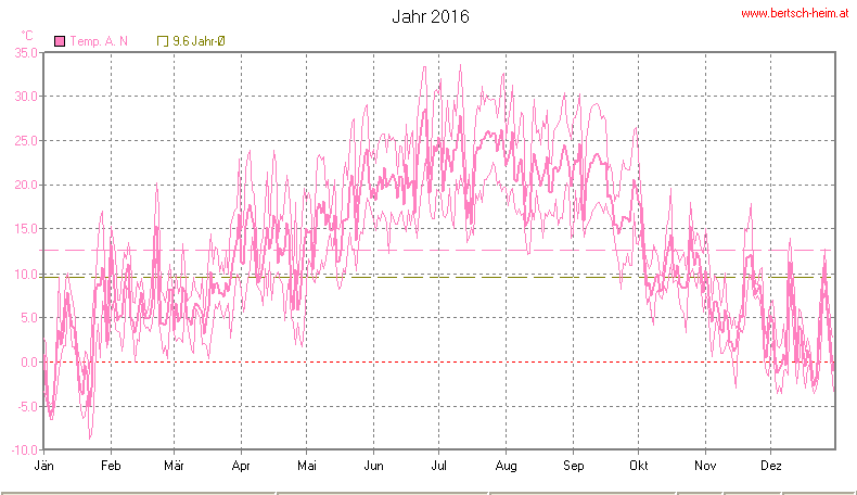 Wetter Wiesenstadt Alterlaa Grafik