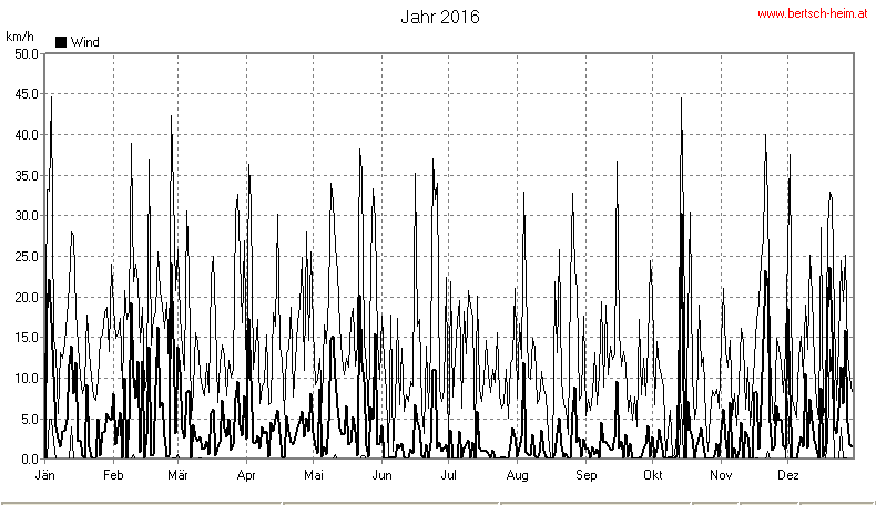 Wetter Wiesenstadt Alterlaa Grafik