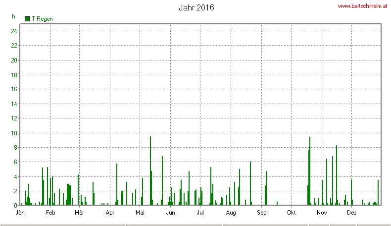 Wetter Wiesenstadt Alterlaa Grafik