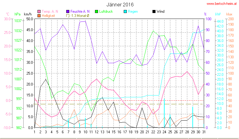 Wetter Wiesenstadt Alterlaa Grafik