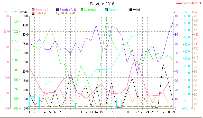 Wetter Wiesenstadt Alterlaa Grafik