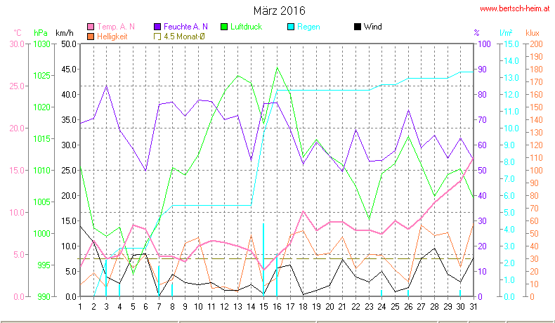 Wetter Wiesenstadt Alterlaa Grafik