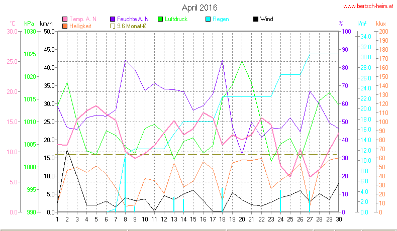 Wetter Wiesenstadt Alterlaa Grafik