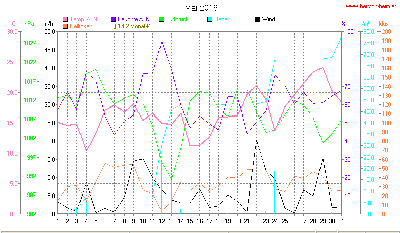 Wetter Wiesenstadt Alterlaa Grafik