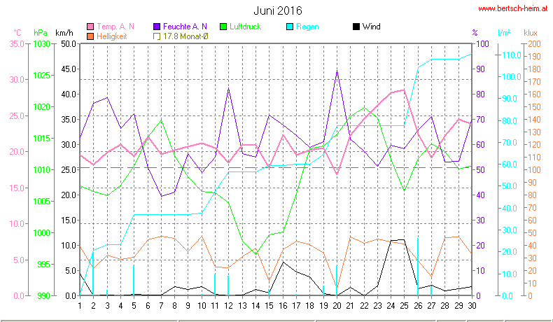 Wetter Wiesenstadt Alterlaa Grafik