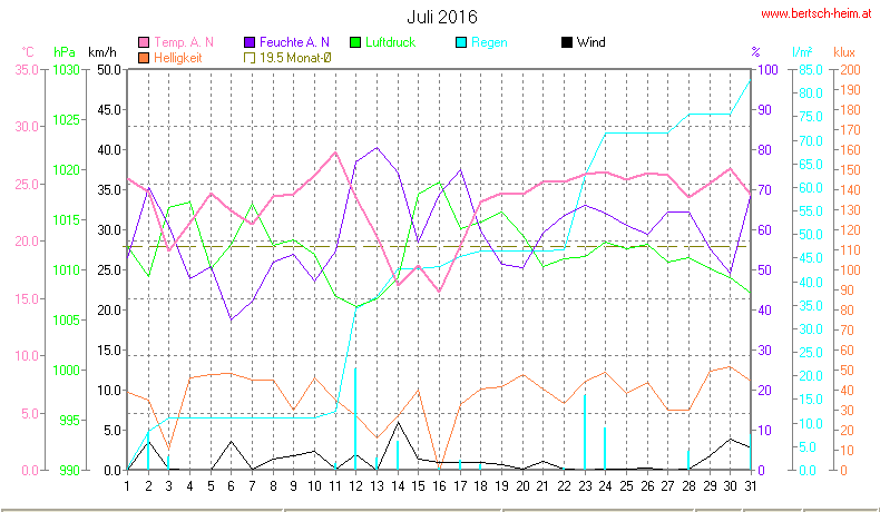 Wetter Wiesenstadt Alterlaa Grafik